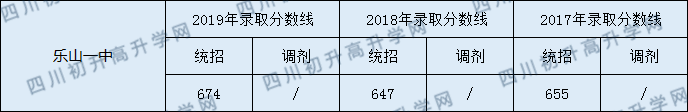 2020樂山一中初升高錄取線是否有調(diào)整？