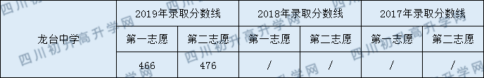 2020龍臺(tái)中學(xué)初升高錄取線是否有調(diào)整？