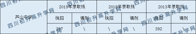蘆山中學(xué)2020年中考錄取分?jǐn)?shù)是多少？