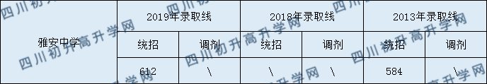 雅安中學(xué)2020年中考錄取分數(shù)是多少？