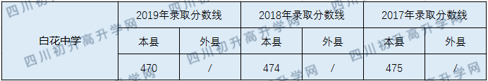 2020白花中學(xué)初升高錄取線是否有調(diào)整？