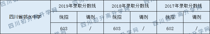 2020四川省鄰水中學(xué)初升高錄取分數(shù)線是否有調(diào)整？