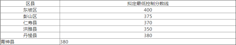 2020年眉山中考分數(shù)線是多少？