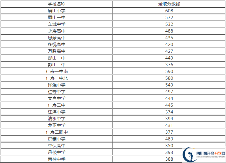 2020年眉山中考分數(shù)線是多少？