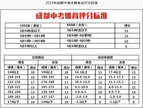 成都市2020年中考體育評(píng)分標(biāo)準(zhǔn)是什么？