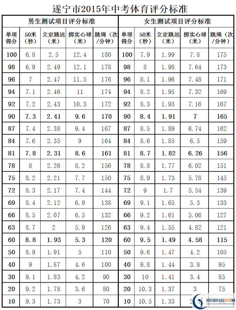 遂寧市2020年中考體育評分標準是什么？