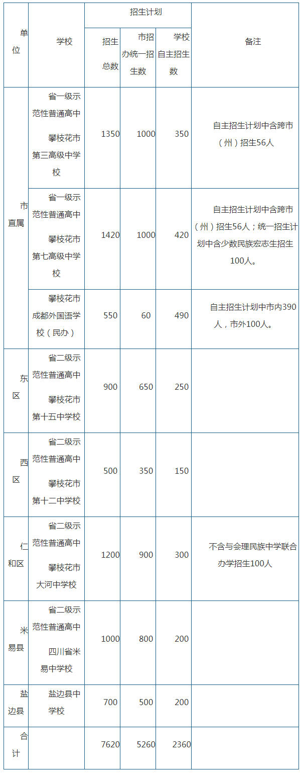 2020年攀枝花市中考招生計(jì)劃是什么？
