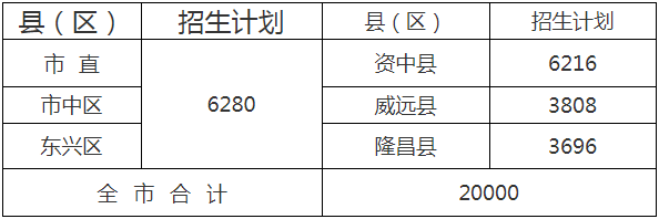  2020年內(nèi)江市中考招生計劃是什么？