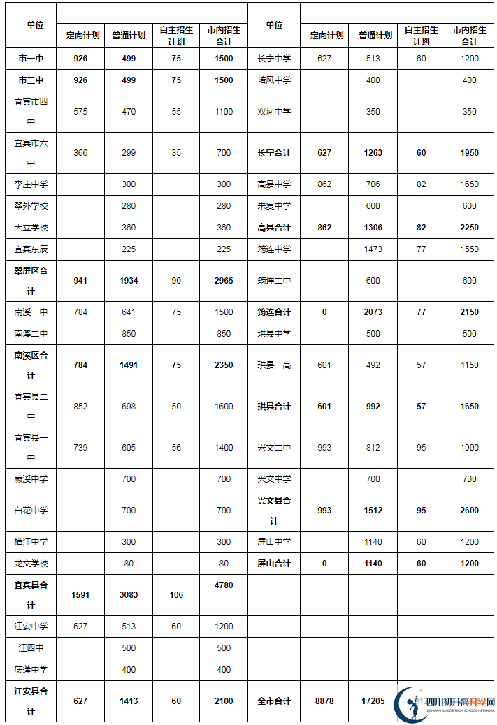 2020年宜賓市中考招生計劃是什么？