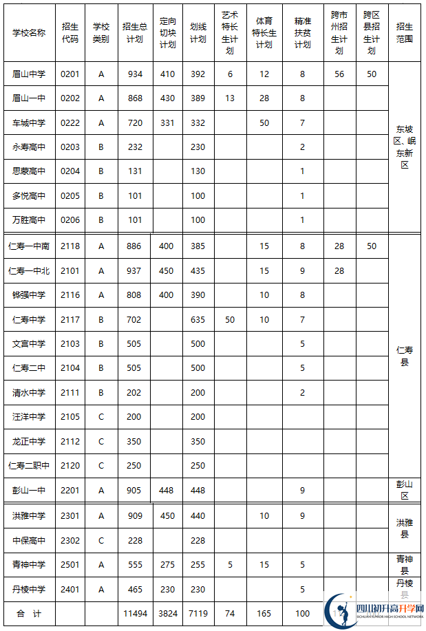2020年眉山市中考招生計劃是什么？