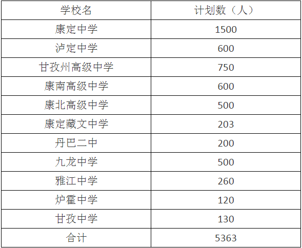 2020年甘孜州中考招生計劃是什么？