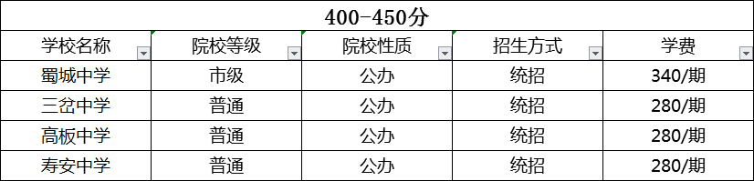 成都2020年中考分?jǐn)?shù)線哪個學(xué)校的最低？