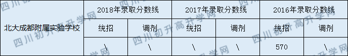 2020北大成都附屬實(shí)驗(yàn)學(xué)校初升高錄取線是否有調(diào)整？