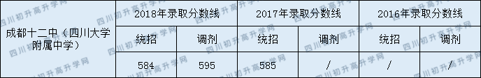 2020成都十二中初升高錄取線是否有調(diào)整？