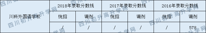 2020川科外國(guó)語(yǔ)學(xué)校初升高錄取線是否有調(diào)整？