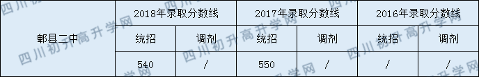 2020郫縣二中初升高錄取線是否有調(diào)整？