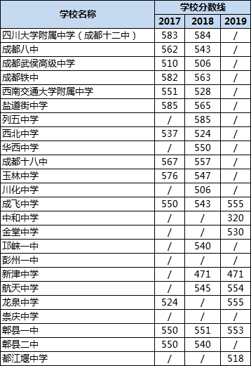 成都高中錄取分?jǐn)?shù)線|初升高分?jǐn)?shù)錄取線|普高分?jǐn)?shù)線是多少？