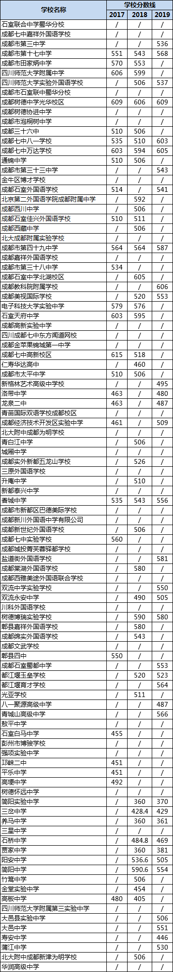 成都高中錄取分?jǐn)?shù)線|初升高分?jǐn)?shù)錄取線|普高分?jǐn)?shù)線是多少？