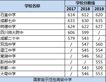 成都市樹德中學(xué)排名多少？