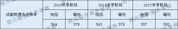 樹德協(xié)進中學分數(shù)線是多少分？