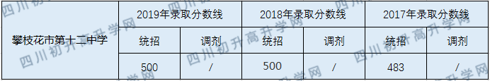 2020攀枝花市第十二中學(xué)校初升高錄取線是否有調(diào)整？
