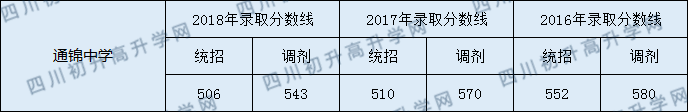 成都市通錦中學(xué)錄取分?jǐn)?shù)線高不高？