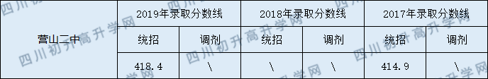 2020營(yíng)山二中初升高錄取線是否有調(diào)整？