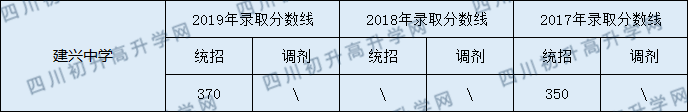 2020建興中學(xué)初升高錄取線(xiàn)是否有調(diào)整？