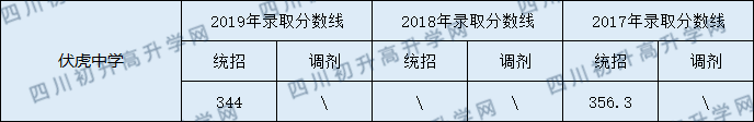 2020南部縣伏虎中學(xué)初升高錄取線是否有調(diào)整？