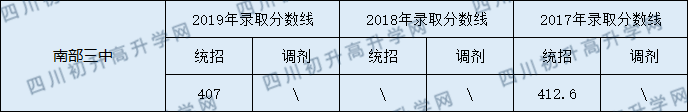 南部三中2020年中考錄取分?jǐn)?shù)線是多少？