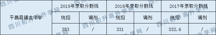 2020平昌縣鎮(zhèn)龍中學(xué)初升高錄取線是否有調(diào)整？