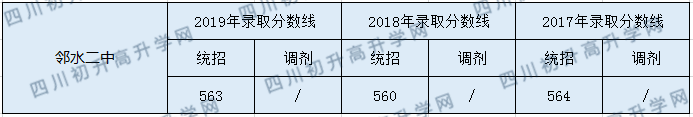 鄰水二中2020年中考錄取分數(shù)是多少？