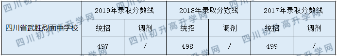 四川省武勝烈面中學(xué)校2020年中考錄取分?jǐn)?shù)是多少？