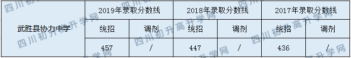 2020武勝縣協(xié)力中學初升高錄取分數(shù)線是否有調(diào)整？