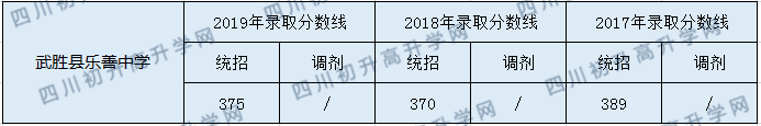 2020武勝縣樂善中學(xué)初升高錄取分數(shù)線是否有調(diào)整？