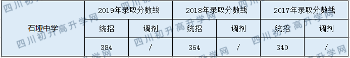 2020石埡中學初升高錄取分數(shù)線是否有調(diào)整？