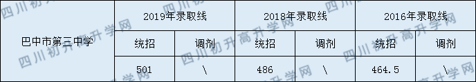 2020巴中市第三中學(xué)初升高錄取線是否有調(diào)整？