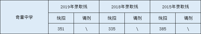 2020奇章中學(xué)初升高錄取線是否有調(diào)整？