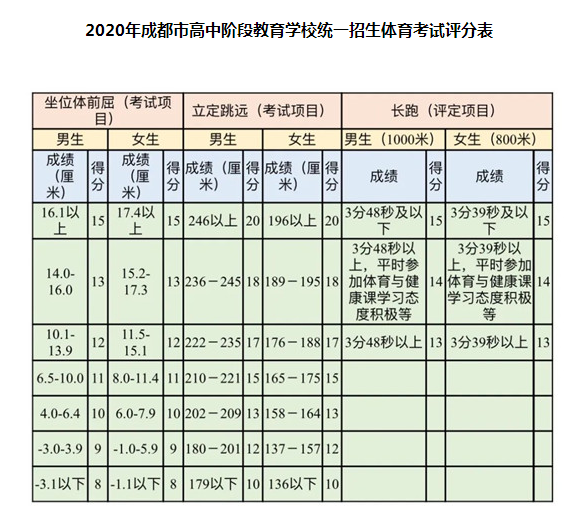 5月18日開考！2020年成都市中考體考安排公布，評分表來了！