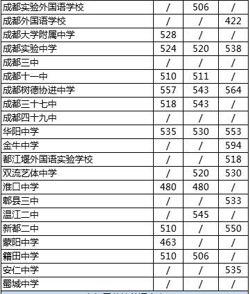 2020年四川省成都市第四十九中學(xué)校在成都排第幾？