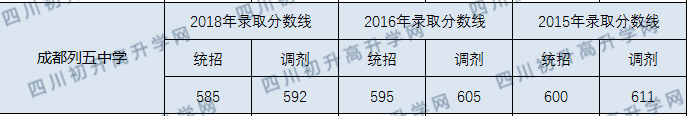 成都列五中學(xué)2020年分?jǐn)?shù)線是多少分？