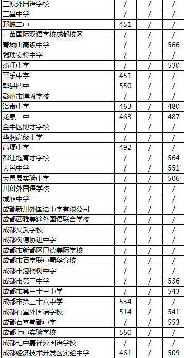 2020年成都經濟技術開發(fā)區(qū)實驗中學排名是多少？