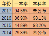 2020年石室天府升學(xué)率高不高？
