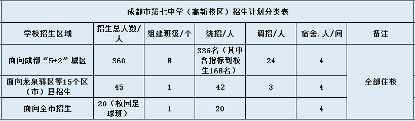 七中高新校區(qū)2020年招生簡(jiǎn)章是什么？