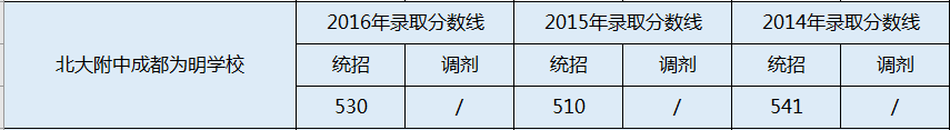 成都南開(kāi)為明學(xué)校2020年錄取分?jǐn)?shù)線是多少分？
