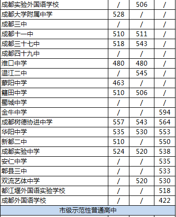 2020年新都二中排名是多少？