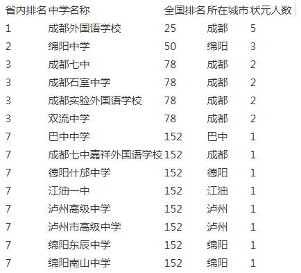 成都實(shí)驗(yàn)外國語學(xué)校2020年排名第幾？