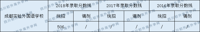 成都市實(shí)驗(yàn)外國語學(xué)校2020年好考嗎？
