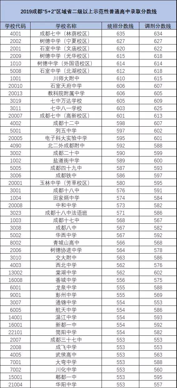 2020年青城山高級中學排名多少？