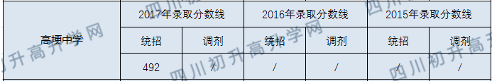 2020年高埂中學(xué)收分線是多少？